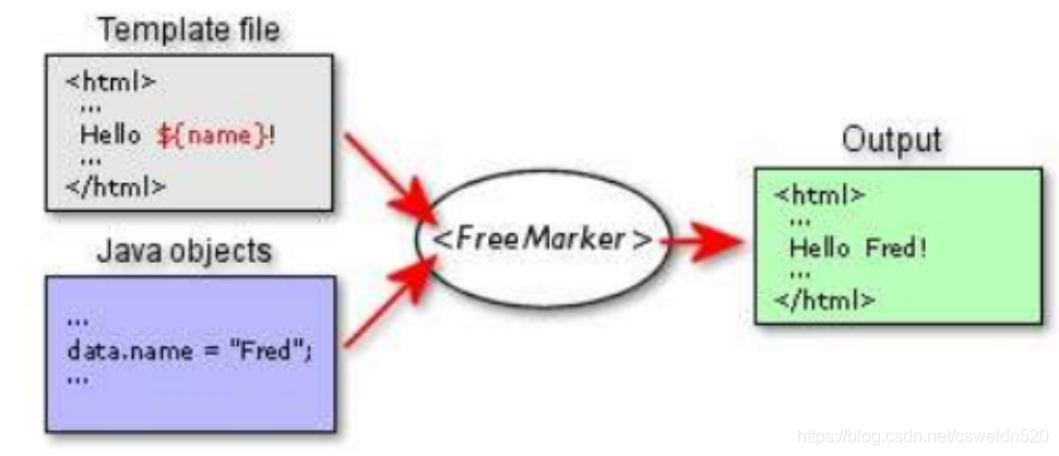 freemaker 集成html 引入 html freemarker生成html,freemaker 集成html 引入 html freemarker生成html_#if,第1张