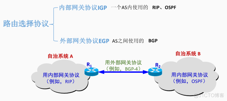 OSPF协议原理 ospf协议的几个要点_ospf协议