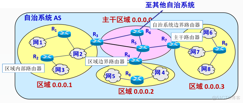 OSPF协议原理 ospf协议的几个要点_OSPF协议原理_02