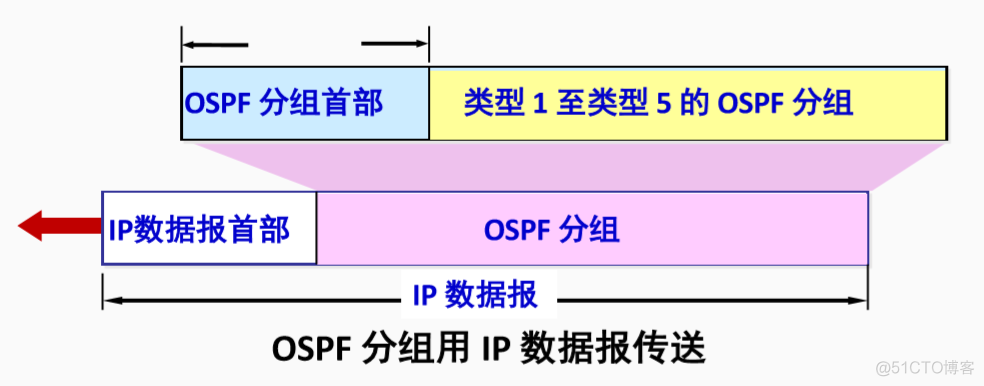 OSPF协议原理 ospf协议的几个要点_OSPF协议原理_03