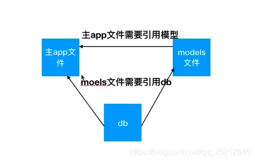 Flask sqlalchemy 实现增改删查 flask sqlalchemy教程,Flask sqlalchemy 实现增改删查 flask sqlalchemy教程_数据库_05,第5张