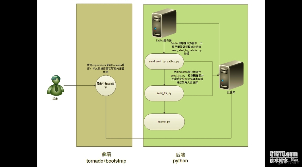 zabbix 报警有声音吗 zabbix的报警级别_python_04