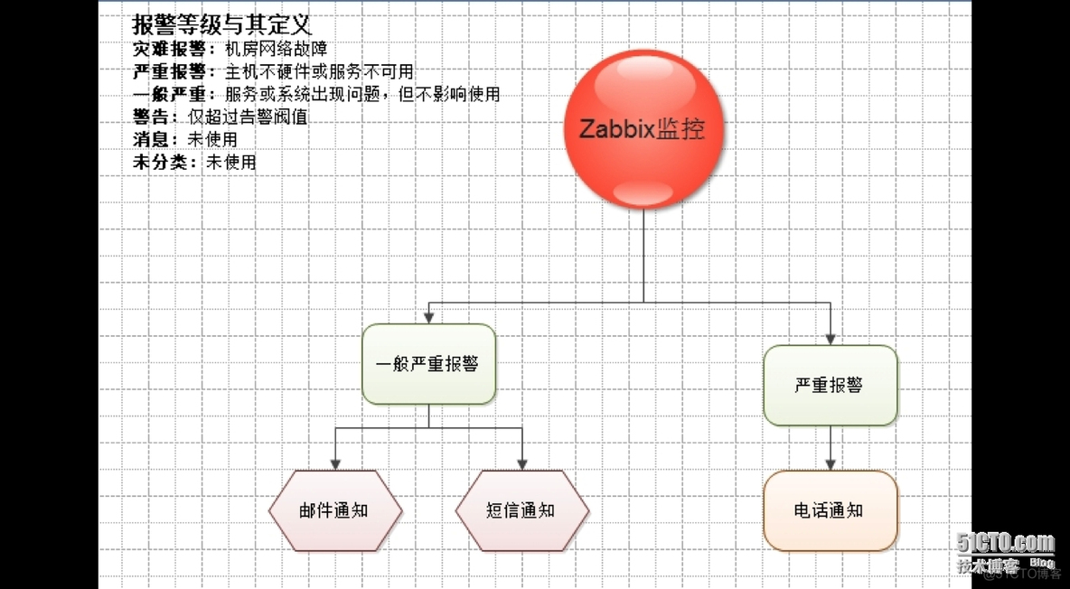 zabbix 报警有声音吗 zabbix的报警级别_前端_05