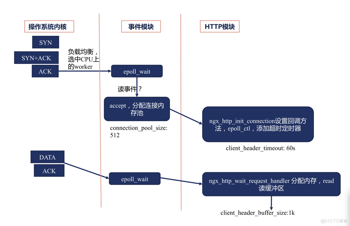 nginx中post以及get区别 http和nginx_nginx中post以及get区别