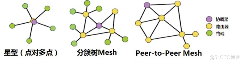 Mesh自组网代码 mesh自组网 缺点_Mesh自组网代码_03