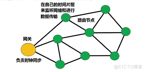 Mesh自组网代码 mesh自组网 缺点_Mesh自组网代码_06