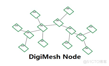 Mesh自组网代码 mesh自组网 缺点_Mesh自组网代码_08