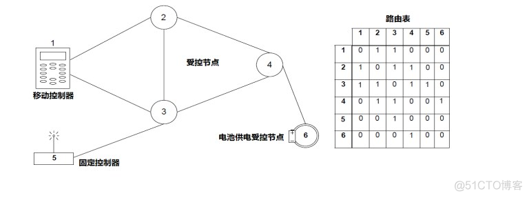 Mesh自组网代码 mesh自组网 缺点_时间片_09