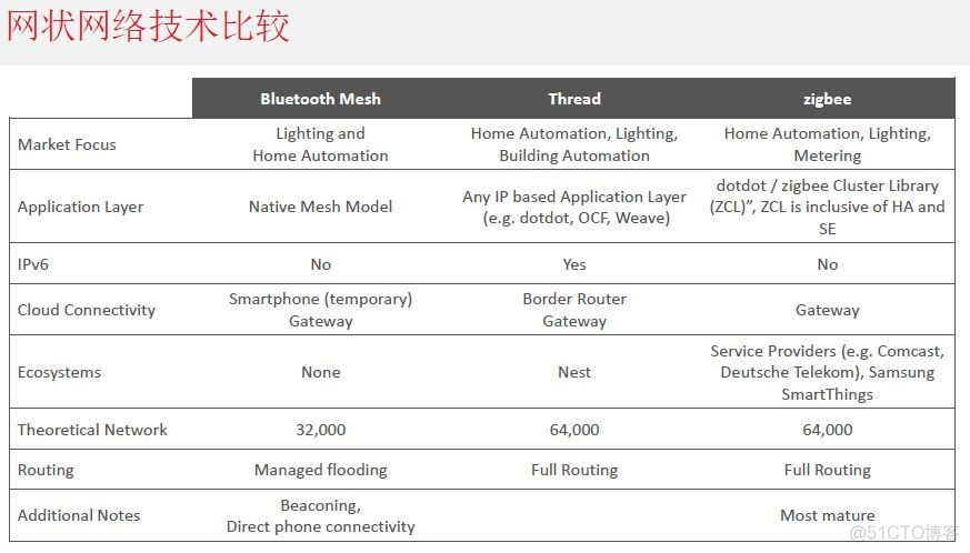 Mesh自组网代码 mesh自组网 缺点_数据_18