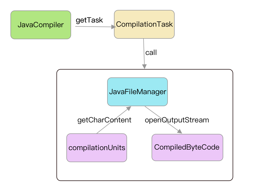 springboot dongtaibianyi springboot动态编译一段java代码_设计模式