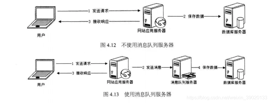 消息队列日志怎么写 消息队列的用处_分布式