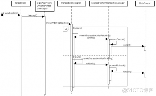 spring 方法注解取消事务 spring注解事务失效_spring boot_03