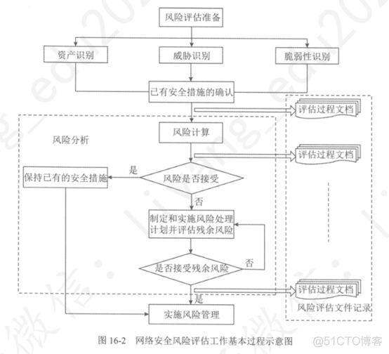 开展网络安全风险评估的依据 网络安全风险评估机制_安全措施_02