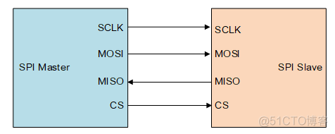 spi cubemx配置 spi设备_嵌入式硬件