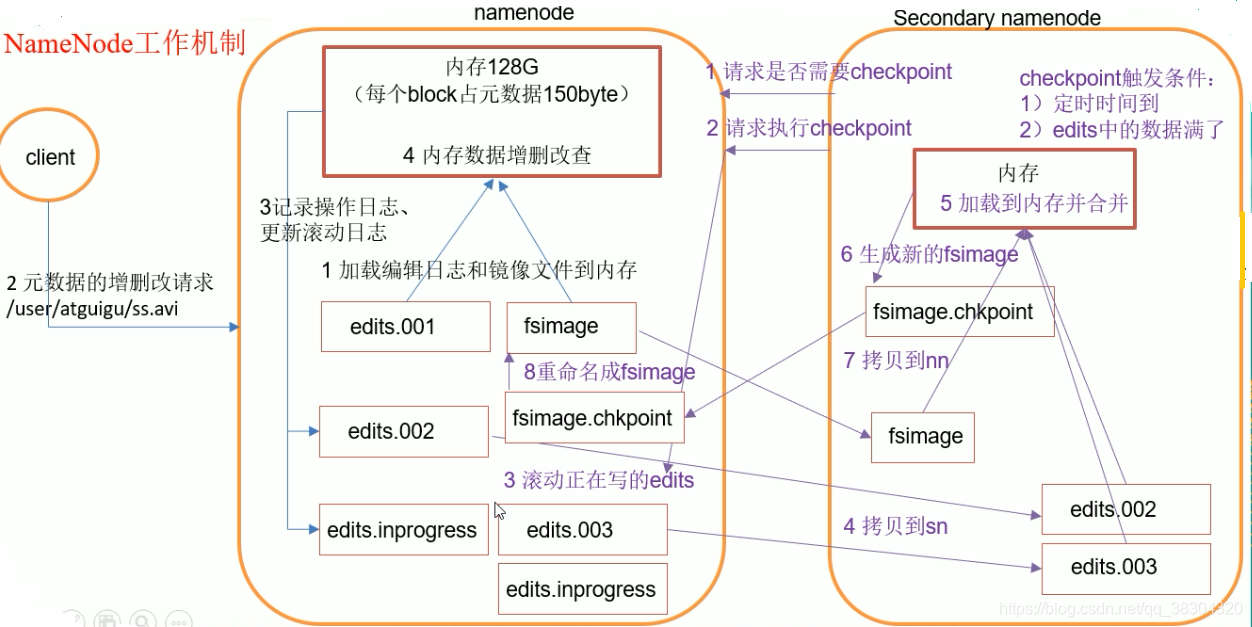 hdfsnamenode 可以有三个吗 在hdfs中存在namenode_元数据_02