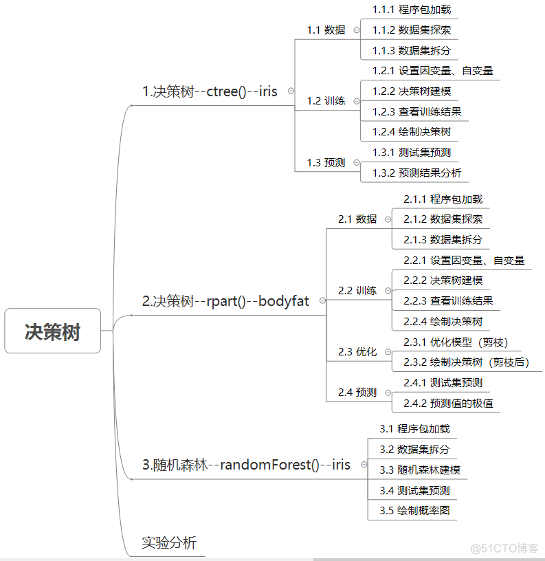 随机森林模型碎石图怎么做 随机森林结构图_决策树