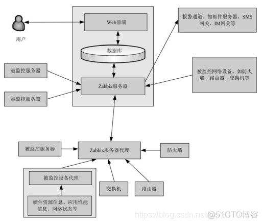 zabbix监控无线AP zabbix 监控系统_Zabbix监控平台安装教程