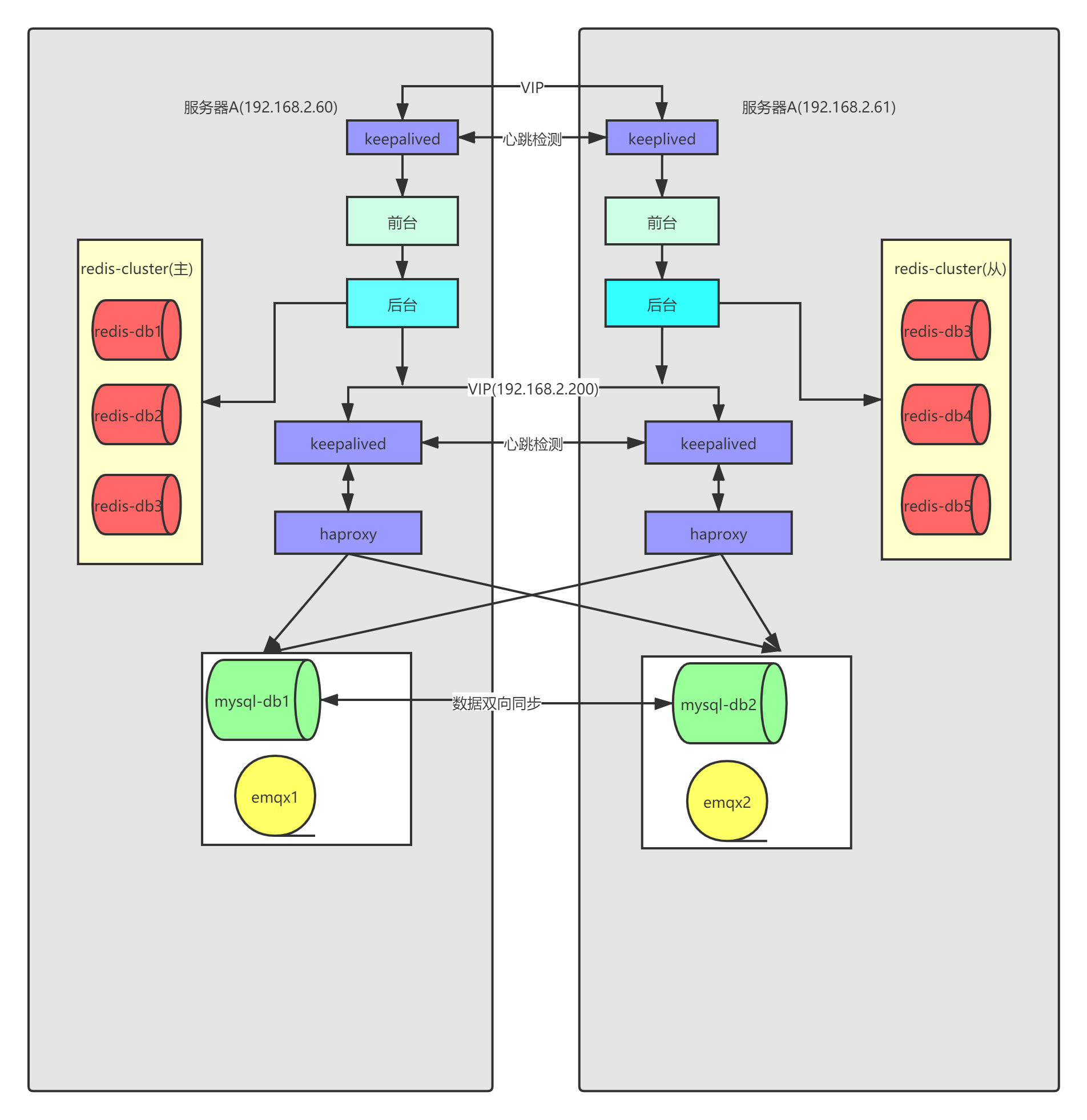 两台ESXi 两台esxi热备_mysql