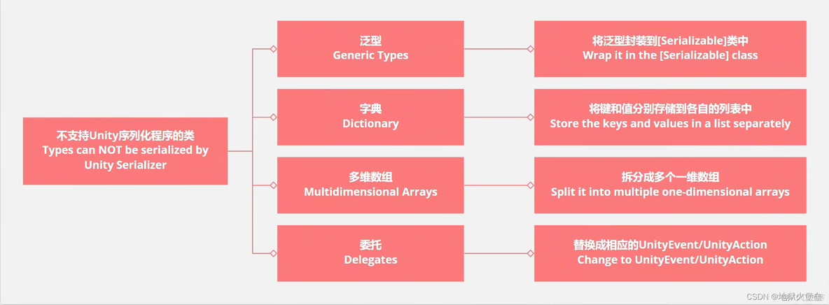 unity游戏存档 unity游戏存档功能_c#