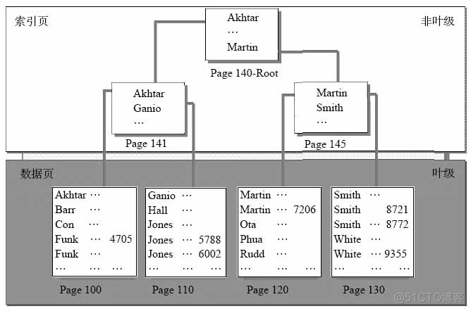 sqlserver 索引树 sqlserver索引原理_sql server