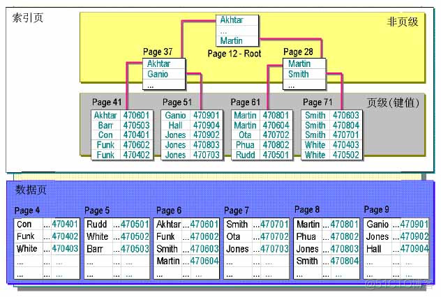 sqlserver 索引树 sqlserver索引原理_sql server_02