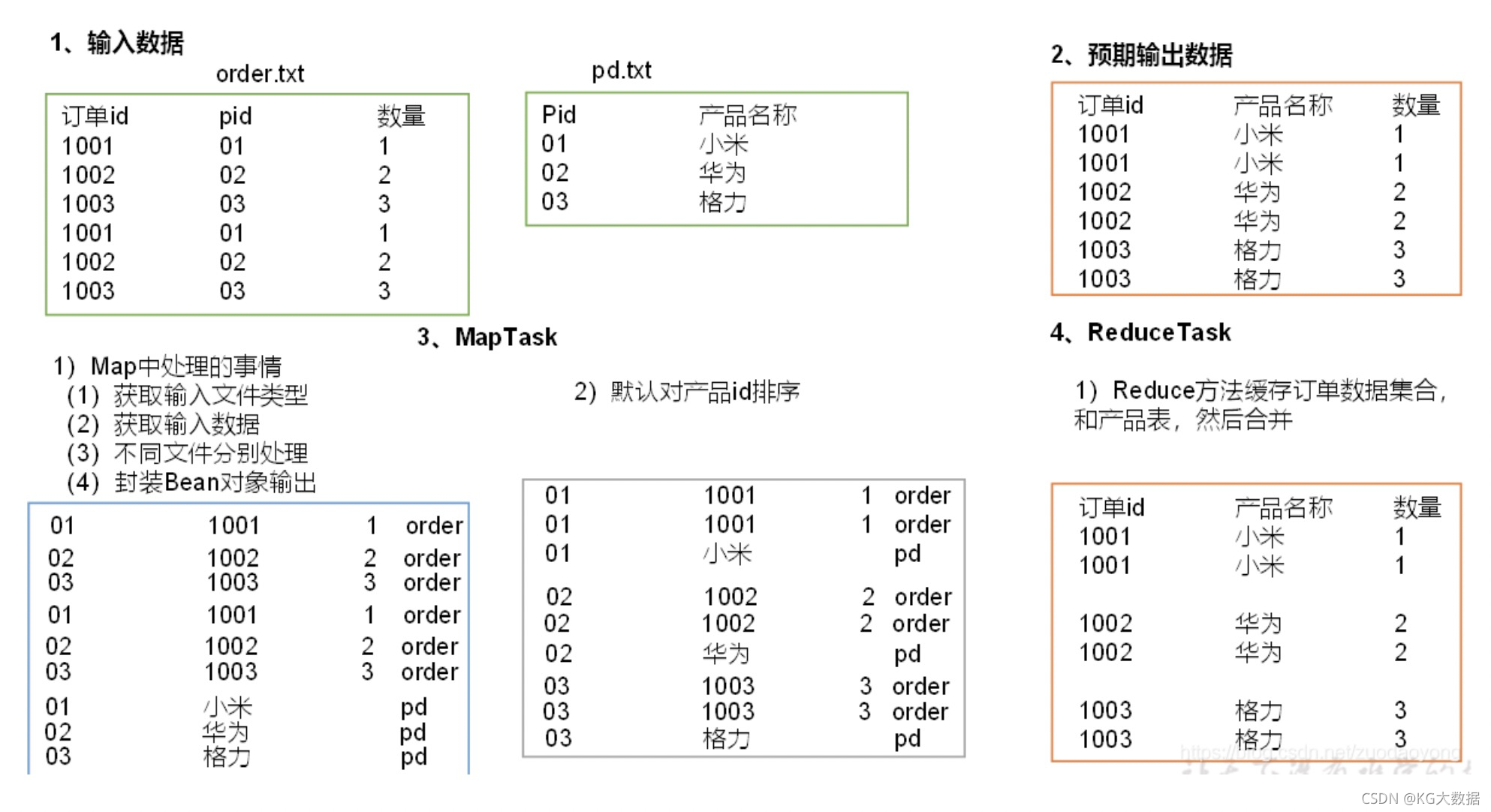 mapreduce原来 mapreduce mapjoin_数据_04