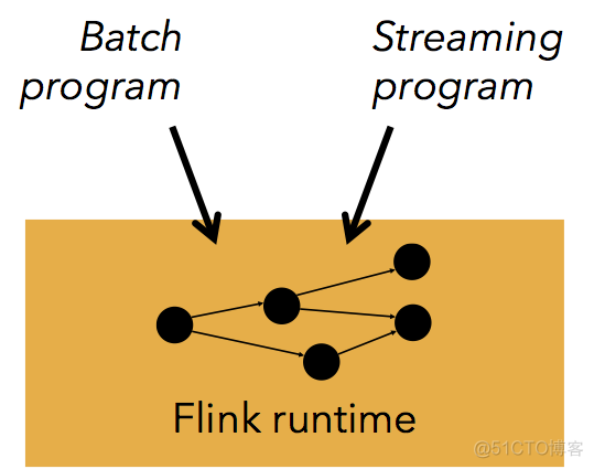 flink 流程告警 flink流处理_批处理_05