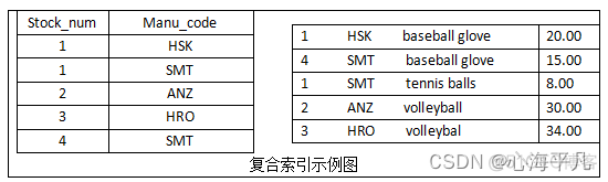 复合索引 联合索引区别 复合索引实现原理_数据库开发