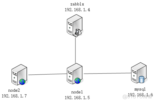 zabbix批量添加拓扑 zabbix拓扑图_zabbix批量添加拓扑_63