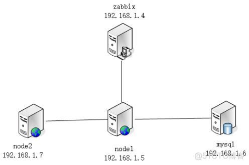 zabbix批量添加拓扑 zabbix拓扑图_数据库_67