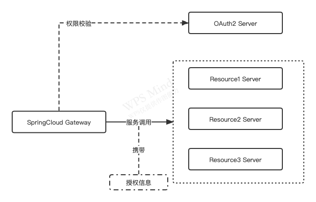 spring cloud gateway修改requestbody spring cloud gateway oauth_spring cloud