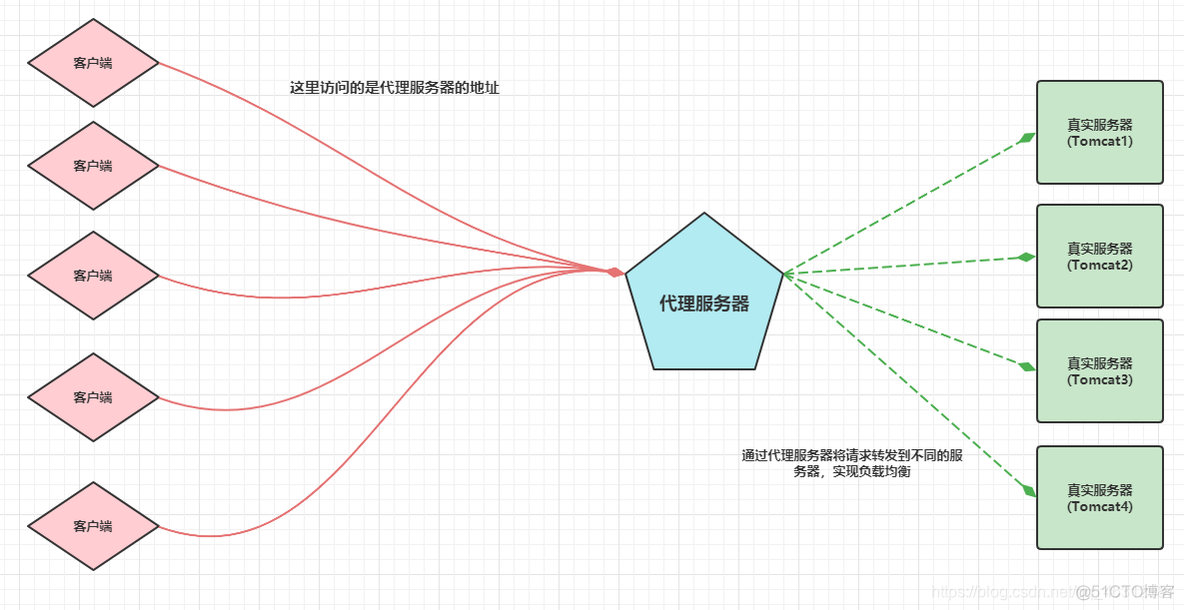 nginx配置文件引用配置 nginx使用配置文件启动_动静分离_04