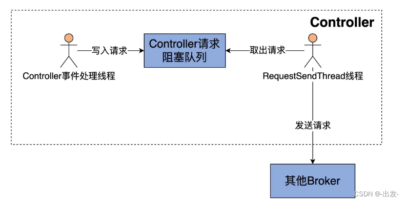 kafka数据积压获取 kafka数据积压怎么排查_元数据_04