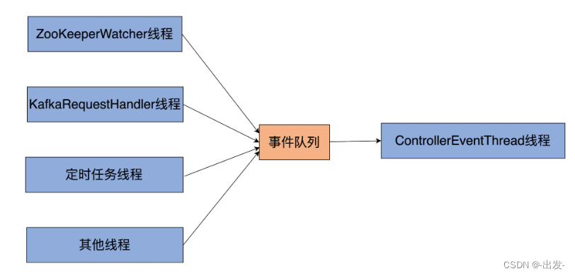 kafka数据积压获取 kafka数据积压怎么排查_大数据_08