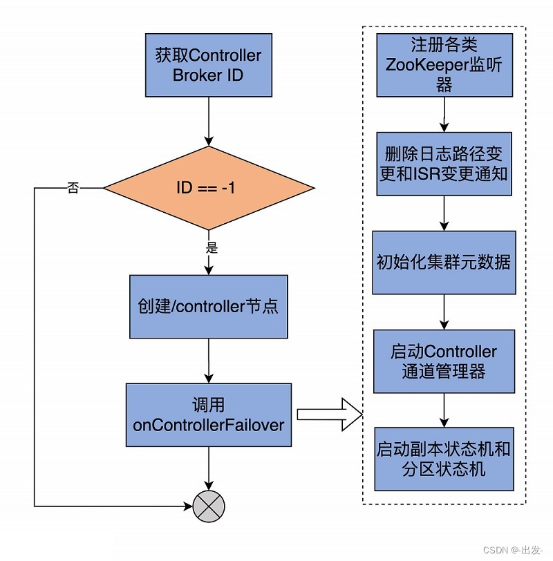 kafka数据积压获取 kafka数据积压怎么排查_元数据_17