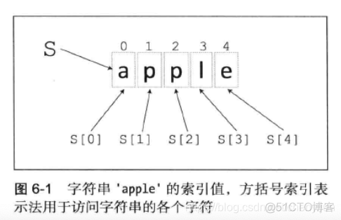 列表最小的三个索引 字符串最小的索引是_python