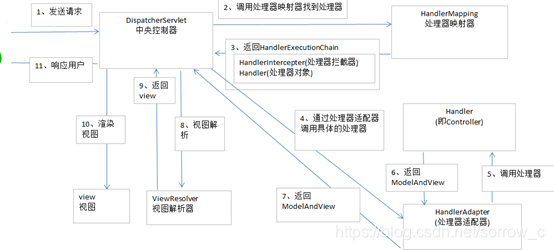 spring controller 在呢么使用 springmvc中controller_Spring MVC常用注解