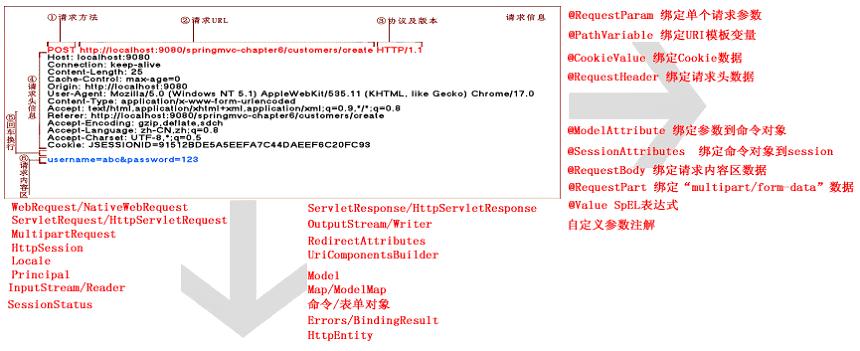 springmvc如何接收请求入参 springmvc接收参数_springmvc如何接收请求入参