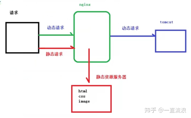 nginx 动态生效 nginx 动态页面_Nginx