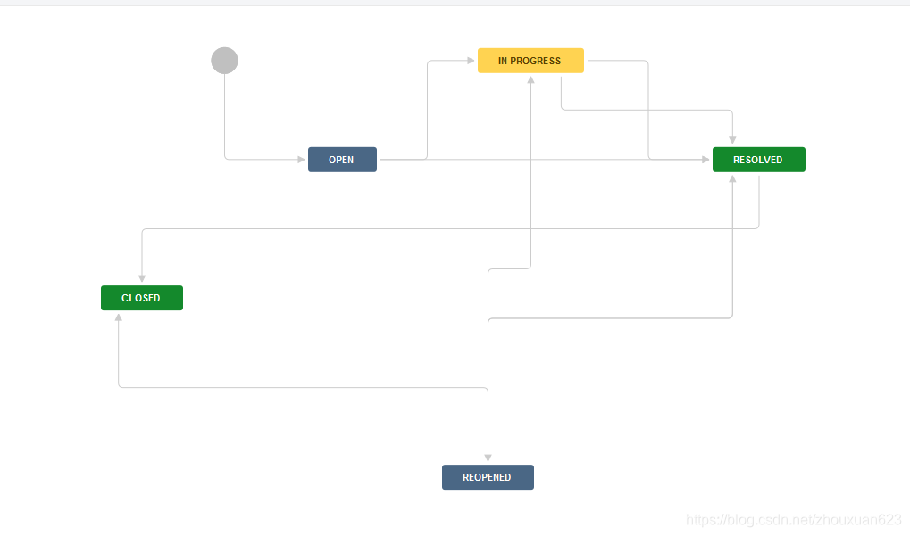 jira ldap 配置 jira界面配置_自定义