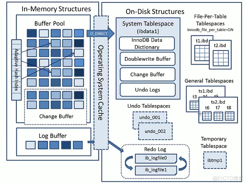 innodb_buffer_pool_instances在哪里设置 innodb buffer pool size_Powered by 金山文档