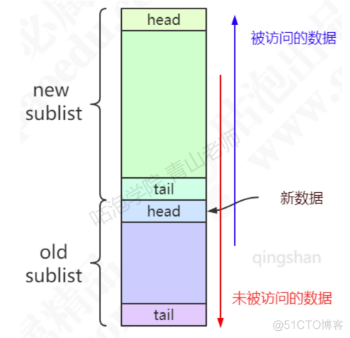 innodb_buffer_pool_instances在哪里设置 innodb buffer pool size_数据区_07