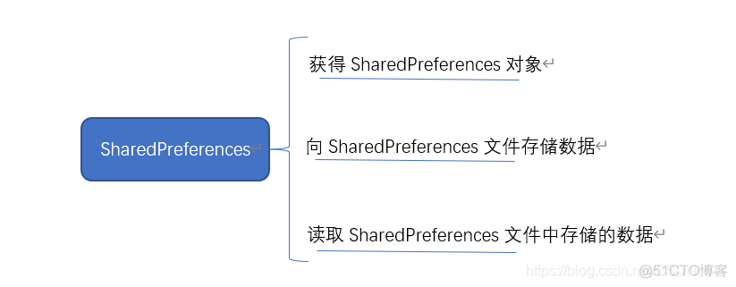 SharedPreferences可以存多大的数据 使用sharedpreferences存储数据_应用程序