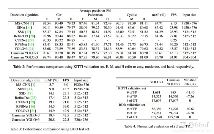 目标检测算法精度 最新的目标检测算法2020_方差_10