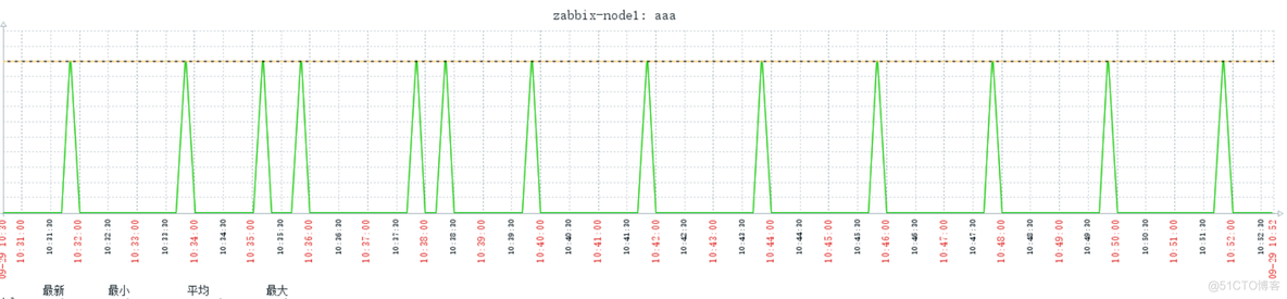 zabbix不能监控自己 zabbix自带监控项_运维_11