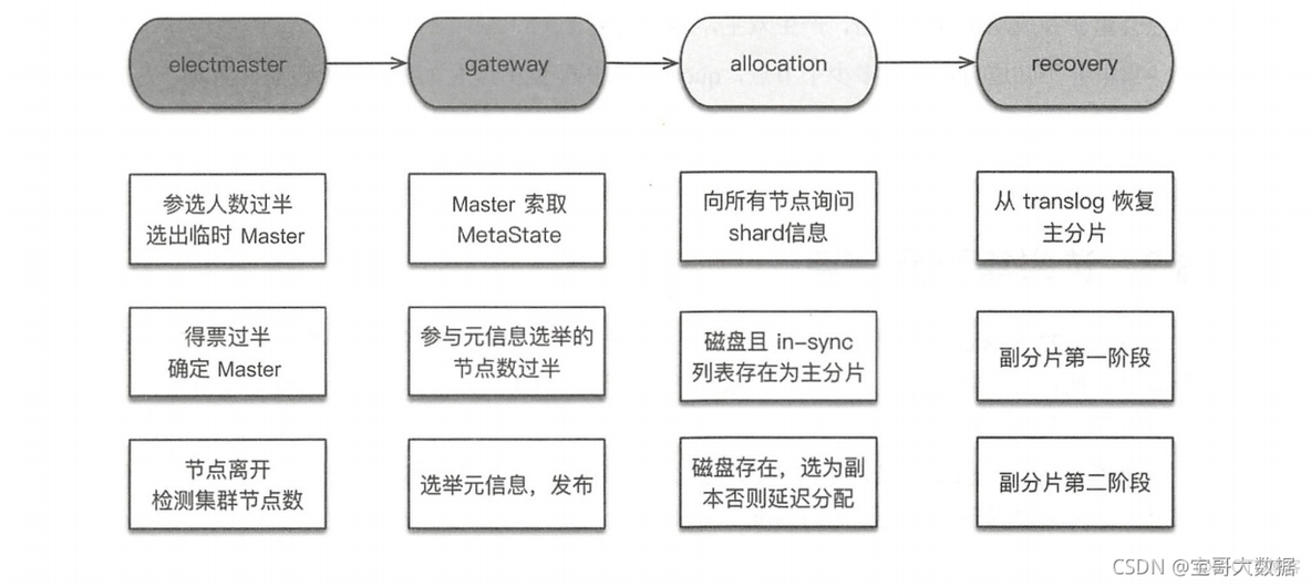 es集群启动总报错master not discovered or elected yet es集群启动顺序_ci