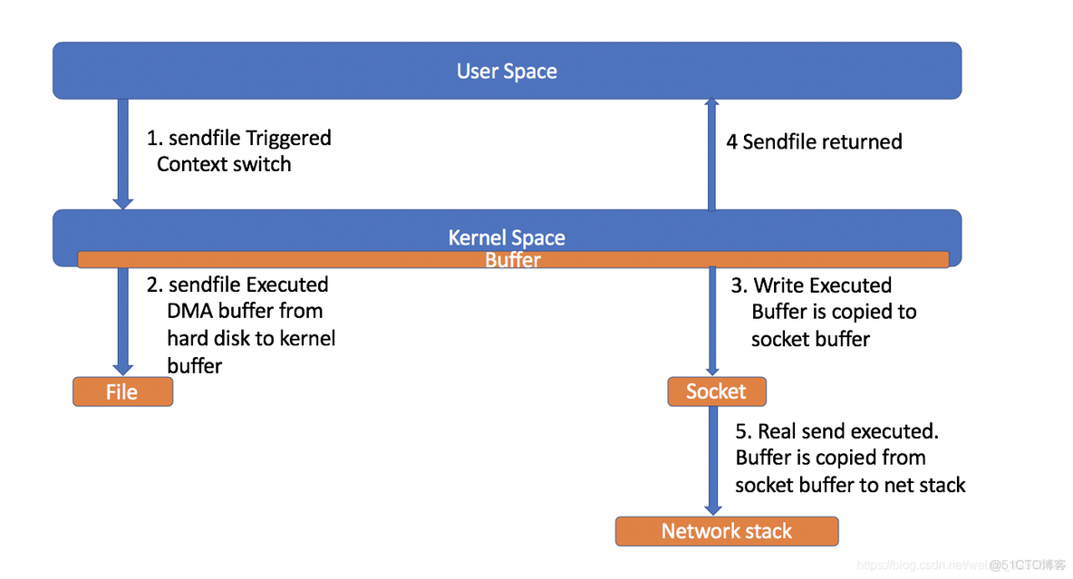 nginx 接收post文件 nginx sendfile on_nginx_02