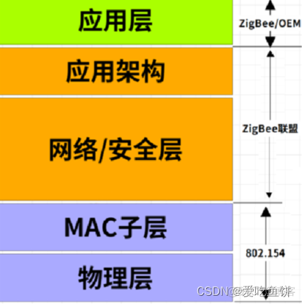 物联网多协议 物联网协议zigbee_网络_03