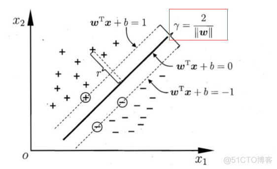 支持向量机 和 随机深林 支持向量机的模型_机器学习_05