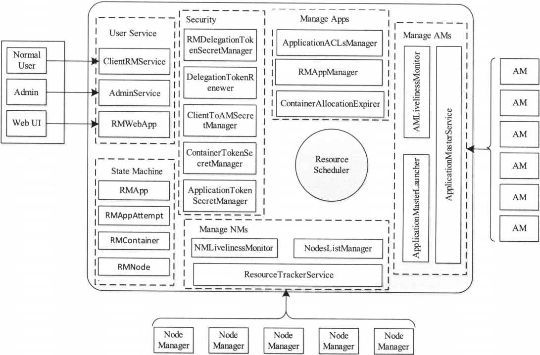 resourcemanager端口配置 resourcemanager功能_ResourceManager_02